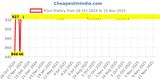moglix.com Unbrako M5x20mm Full Threaded Countersunk Socket Head Cap Screw, 103322 (Pack of 200) unbrako Price History Graph from 28 Oct 2024 to 15 Nov 2025
