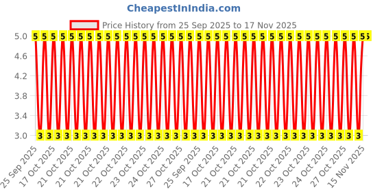 moglix.com Unbrako M5x20mm Full Threaded Socket Head Cap Screw, 113970 unbrako Price History Graph from 25 Sep 2025 to 16 Nov 2025