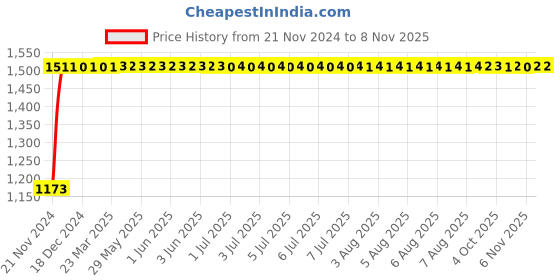 moglix.com Unbrako M5x20mm Grade 10.9 Full Threaded Hex Head Bolt/Screw, 170017 (Pack of 500) unbrako Price History Graph from 21 Nov 2024 to 6 Nov 2025