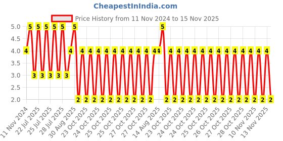 moglix.com Unbrako M5x20mm Half Threaded Socket Low Head Cap Screw, 103597 unbrako Price History Graph from 11 Nov 2024 to 15 Nov 2025