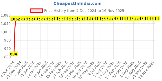 moglix.com Unbrako M5x20mm Half Threaded Socket Low Head Cap Screw, 103597 (Pack of 200) unbrako Price History Graph from 4 Dec 2024 to 15 Nov 2025