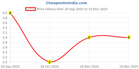 moglix.com Unbrako M5x20mm Knurled Cup Point Socket Set Screw, 103202 unbrako Price History Graph from 26 Sep 2025 to 17 Nov 2025