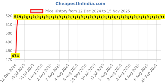 moglix.com Unbrako M5x20mm Knurled Cup Point Socket Set Screw, 103202 (Pack of 200) unbrako Price History Graph from 12 Dec 2024 to 15 Nov 2025