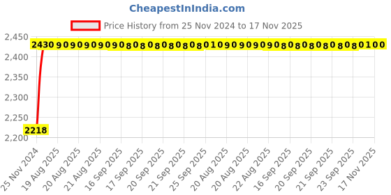 moglix.com Unbrako M5x22mm 200PCS Button Head Socket Screw Box, 401220 unbrako Price History Graph from 25 Nov 2024 to 17 Nov 2025