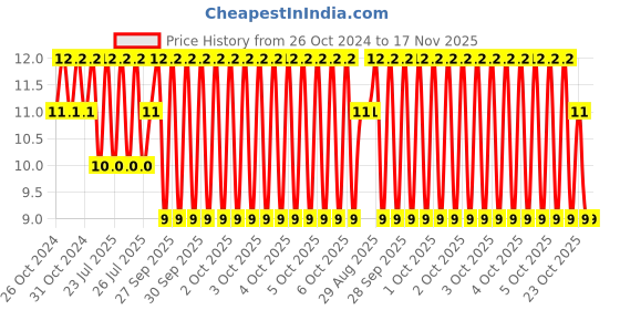 moglix.com Unbrako M5x22mm Button Head Socket Screw, 401220 unbrako Price History Graph from 26 Oct 2024 to 16 Nov 2025