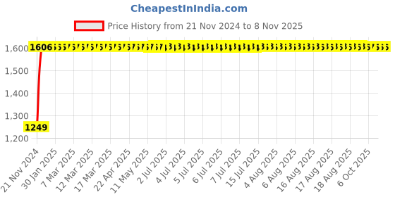 moglix.com Unbrako M5x22mm Grade 10.9 Half Threaded Hex Head Bolt/Screw, 170018 (Pack of 500) unbrako Price History Graph from 21 Nov 2024 to 8 Nov 2025