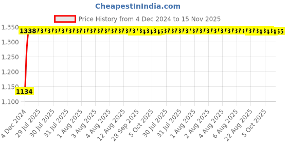moglix.com Unbrako M5x25mm 200PCS Button Head Socket Screw Box, 106369 unbrako Price History Graph from 4 Dec 2024 to 15 Nov 2025