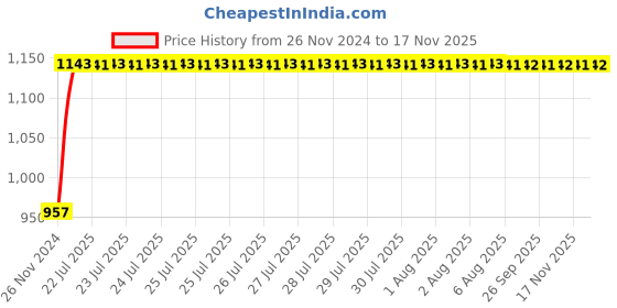 moglix.com Unbrako M5x25mm 200PCS Half Threaded Socket Low Head Cap Screw Box, 103503 unbrako Price History Graph from 26 Nov 2024 to 17 Nov 2025