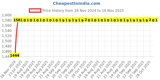 moglix.com Unbrako M5x25mm 500PCS Grade 10.9 Half Threaded Hex Head Bolt/Screw Box, 170019 unbrako Price History Graph from 26 Nov 2024 to 16 Nov 2025