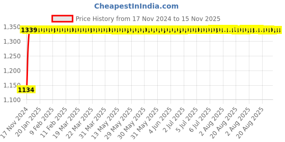 moglix.com Unbrako M5x25mm Button Head Socket Screw, 106369 (Pack of 200) unbrako Price History Graph from 17 Nov 2024 to 14 Nov 2025