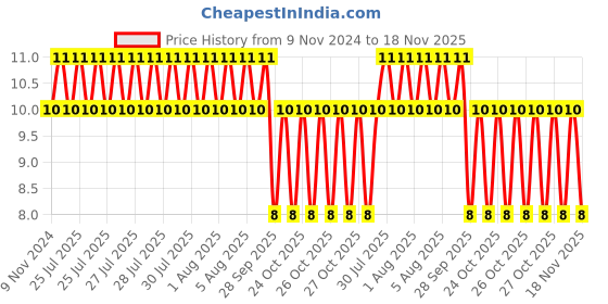 moglix.com Unbrako M5x25mm Flange Button Head Socket Screw, 404994 unbrako Price History Graph from 9 Nov 2024 to 18 Nov 2025