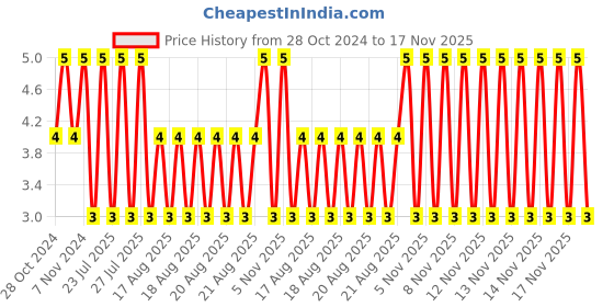 moglix.com Unbrako M5x25mm Full Threaded Countersunk Socket Head Cap Screw, 103323 unbrako Price History Graph from 28 Oct 2024 to 17 Nov 2025