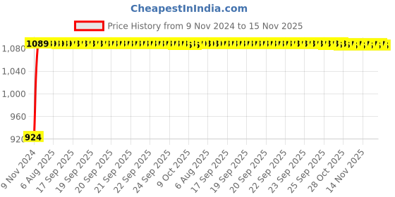 moglix.com Unbrako M5x25mm Full Threaded Countersunk Socket Head Cap Screw, 103323 (Pack of 200) unbrako Price History Graph from 9 Nov 2024 to 15 Nov 2025