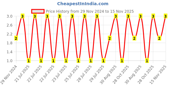moglix.com Unbrako M5x25mm Full Threaded Socket Head Cap Screw, 121096 unbrako Price History Graph from 29 Nov 2024 to 15 Nov 2025