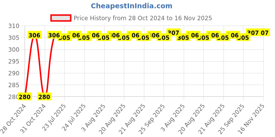 moglix.com Unbrako M5x25mm Full Threaded Socket Head Cap Screw, 121096 (Pack of 100) unbrako Price History Graph from 28 Oct 2024 to 16 Nov 2025