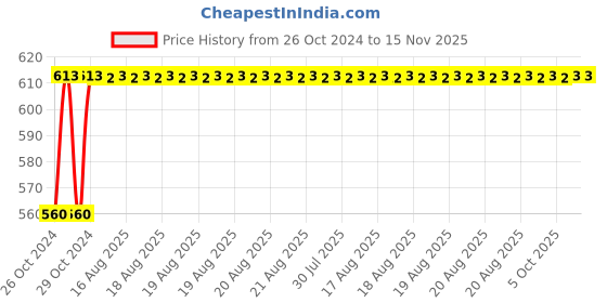 moglix.com Unbrako M5x25mm Full Threaded Socket Head Cap Screw, 121096 (Pack of 200) unbrako Price History Graph from 26 Oct 2024 to 15 Nov 2025