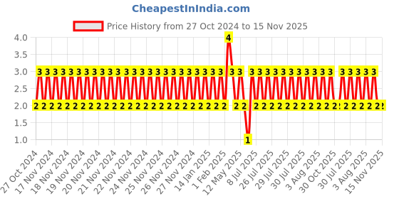 moglix.com Unbrako M5x25mm Grade 10.9 Half Threaded Hex Head Bolt/Screw, 170019 unbrako Price History Graph from 27 Oct 2024 to 15 Nov 2025
