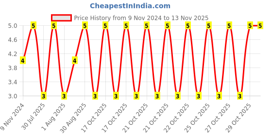 moglix.com Unbrako M5x25mm Half Threaded Socket Low Head Cap Screw, 103503 unbrako Price History Graph from 9 Nov 2024 to 12 Nov 2025
