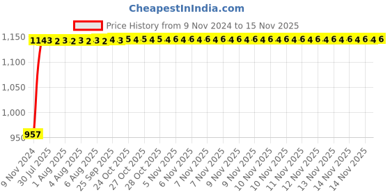 moglix.com Unbrako M5x25mm Half Threaded Socket Low Head Cap Screw, 103503 (Pack of 200) unbrako Price History Graph from 9 Nov 2024 to 14 Nov 2025