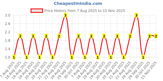 moglix.com Unbrako M5x25mm Knurled Cup Point Socket Set Screw, 103203 unbrako Price History Graph from 7 Aug 2025 to 15 Nov 2025