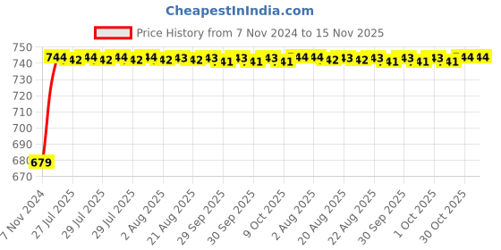 moglix.com Unbrako M5x30mm 200PCS Half Threaded Socket Head Cap Screw Box, 103029 unbrako Price History Graph from 7 Nov 2024 to 15 Nov 2025