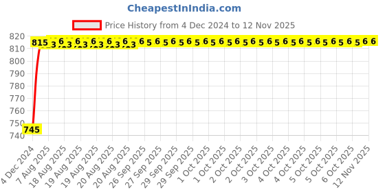 moglix.com Unbrako M5x30mm 200PCS Knurled Cup Point Socket Set Screw Box, 103204 unbrako Price History Graph from 4 Dec 2024 to 12 Nov 2025