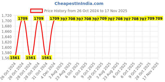 moglix.com Unbrako M5x30mm 500PCS Grade 10.9 Half Threaded Hex Head Bolt/Screw Box, 170020 unbrako Price History Graph from 26 Oct 2024 to 17 Nov 2025