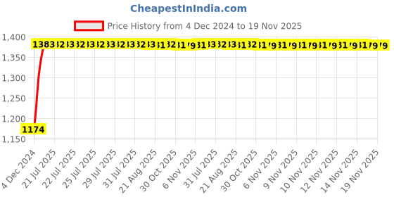 moglix.com Unbrako M5x30mm Full Threaded Countersunk Socket Head Cap Screw, 103324 (Pack of 200) unbrako Price History Graph from 4 Dec 2024 to 19 Nov 2025