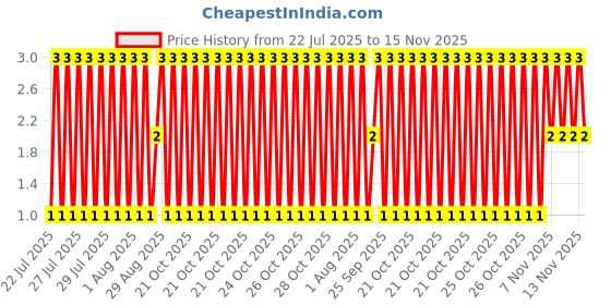 moglix.com Unbrako M5x30mm Grade 10.9 Half Threaded Hex Head Bolt/Screw, 170020 unbrako Price History Graph from 22 Jul 2025 to 15 Nov 2025