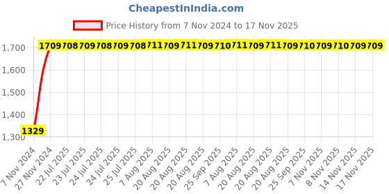 moglix.com Unbrako M5x30mm Grade 10.9 Half Threaded Hex Head Bolt/Screw, 170020 (Pack of 500) unbrako Price History Graph from 7 Nov 2024 to 17 Nov 2025
