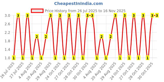 moglix.com Unbrako M5x30mm Half Threaded Socket Head Cap Screw, 103029 unbrako Price History Graph from 26 Jul 2025 to 15 Nov 2025