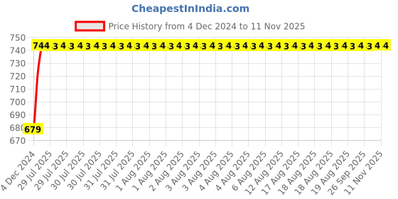 moglix.com Unbrako M5x30mm Half Threaded Socket Head Cap Screw, 103029 (Pack of 200) unbrako Price History Graph from 4 Dec 2024 to 10 Nov 2025