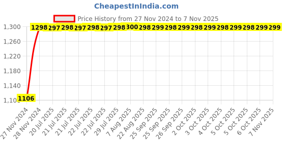 moglix.com Unbrako M5x30mm Half Threaded Socket Low Head Cap Screw, 103505 (Pack of 200) unbrako Price History Graph from 27 Nov 2024 to 5 Nov 2025