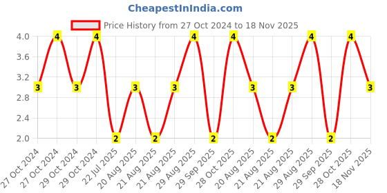 moglix.com Unbrako M5x30mm Knurled Cup Point Socket Set Screw, 103204 unbrako Price History Graph from 27 Oct 2024 to 18 Nov 2025