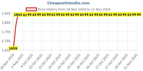 moglix.com Unbrako M5x35mm 200PCS Full Threaded Countersunk Socket Head Cap Screw Box, 106289 unbrako Price History Graph from 18 Nov 2024 to 11 Nov 2025
