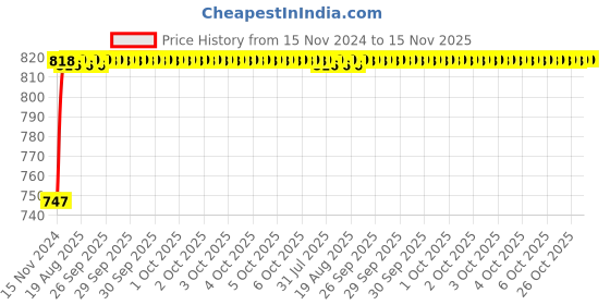 moglix.com Unbrako M5x35mm 200PCS Half Threaded Socket Head Cap Screw Box, 115292 unbrako Price History Graph from 15 Nov 2024 to 15 Nov 2025
