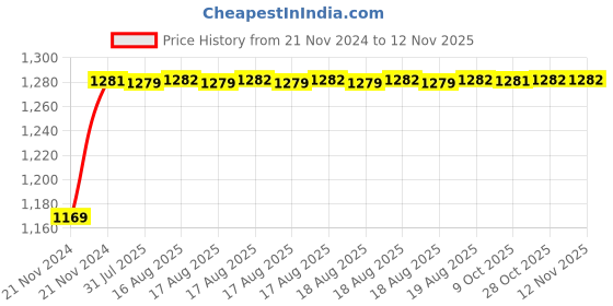 moglix.com Unbrako M5x35mm 200PCS Knurled Cup Point Socket Set Screw Box, 181179 unbrako Price History Graph from 21 Nov 2024 to 11 Nov 2025