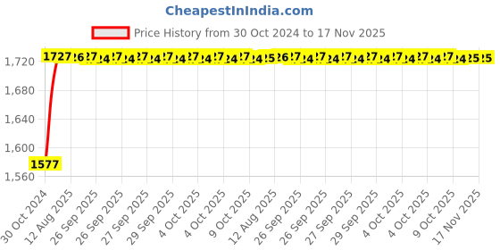 moglix.com Unbrako M5x35mm 500PCS Grade 10.9 Half Threaded Hex Head Bolt/Screw Box, 170021 unbrako Price History Graph from 30 Oct 2024 to 16 Nov 2025