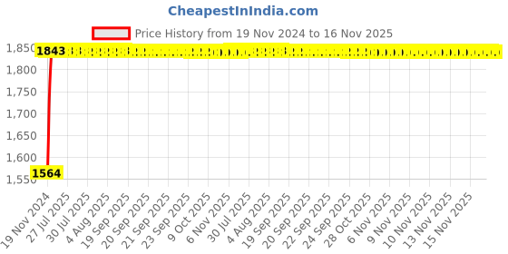 moglix.com Unbrako M5x35mm Full Threaded Countersunk Socket Head Cap Screw, 106289 (Pack of 200) unbrako Price History Graph from 19 Nov 2024 to 15 Nov 2025