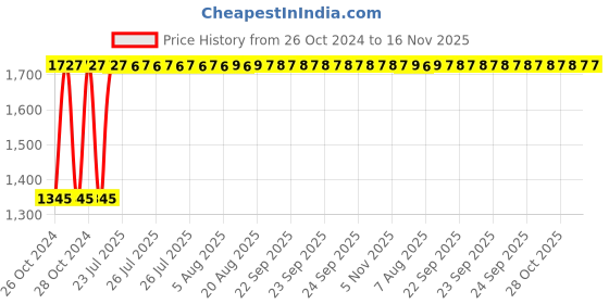 moglix.com Unbrako M5x35mm Grade 10.9 Half Threaded Hex Head Bolt/Screw, 170021 (Pack of 500) unbrako Price History Graph from 26 Oct 2024 to 15 Nov 2025