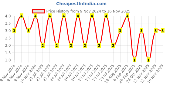 moglix.com Unbrako M5x35mm Half Threaded Socket Head Cap Screw, 115292 unbrako Price History Graph from 9 Nov 2024 to 14 Nov 2025