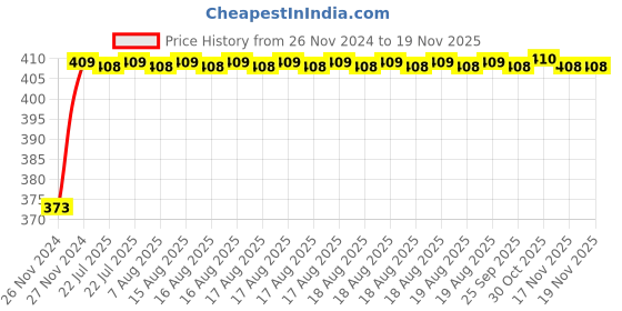 moglix.com Unbrako M5x35mm Half Threaded Socket Head Cap Screw, 115292 (Pack of 100) unbrako Price History Graph from 26 Nov 2024 to 19 Nov 2025