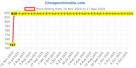 moglix.com Unbrako M5x35mm Half Threaded Socket Head Cap Screw, 115292 (Pack of 200) unbrako Price History Graph from 10 Nov 2024 to 16 Nov 2025