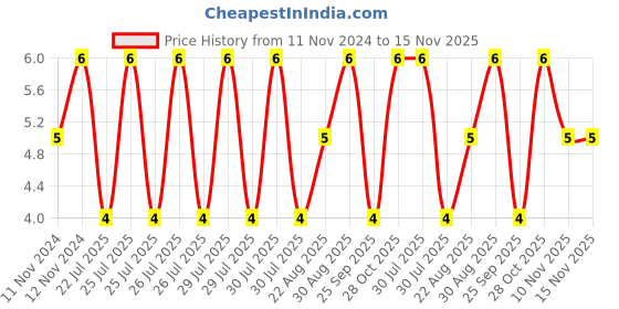 moglix.com Unbrako M5x35mm Knurled Cup Point Socket Set Screw, 181179 unbrako Price History Graph from 11 Nov 2024 to 15 Nov 2025