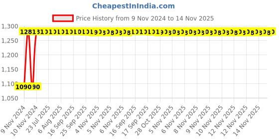 moglix.com Unbrako M5x35mm Knurled Cup Point Socket Set Screw, 181179 (Pack of 200) unbrako Price History Graph from 9 Nov 2024 to 14 Nov 2025