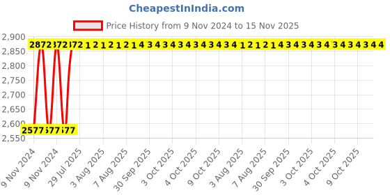 moglix.com Unbrako M5x40mm 200PCS Full Threaded Countersunk Socket Head Cap Screw Box, 220005 unbrako Price History Graph from 9 Nov 2024 to 14 Nov 2025
