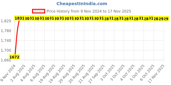 moglix.com Unbrako M5x40mm 500PCS Grade 10.9 Half Threaded Hex Head Bolt/Screw Box, 170022 unbrako Price History Graph from 9 Nov 2024 to 15 Nov 2025