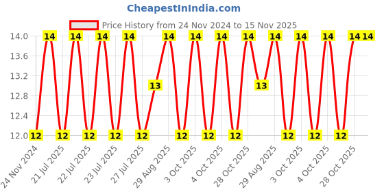 moglix.com Unbrako M5x40mm Full Threaded Countersunk Socket Head Cap Screw, 220005 unbrako Price History Graph from 24 Nov 2024 to 15 Nov 2025