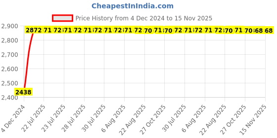 moglix.com Unbrako M5x40mm Full Threaded Countersunk Socket Head Cap Screw, 220005 (Pack of 200) unbrako Price History Graph from 4 Dec 2024 to 15 Nov 2025