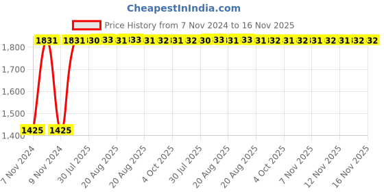 moglix.com Unbrako M5x40mm Grade 10.9 Half Threaded Hex Head Bolt/Screw, 170022 (Pack of 500) unbrako Price History Graph from 7 Nov 2024 to 16 Nov 2025